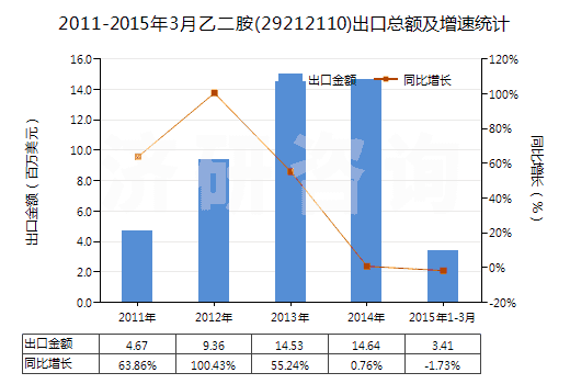 2011-2015年3月乙二胺(29212110)出口總額及增速統(tǒng)計